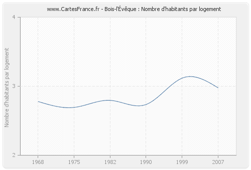 Bois-l'Évêque : Nombre d'habitants par logement