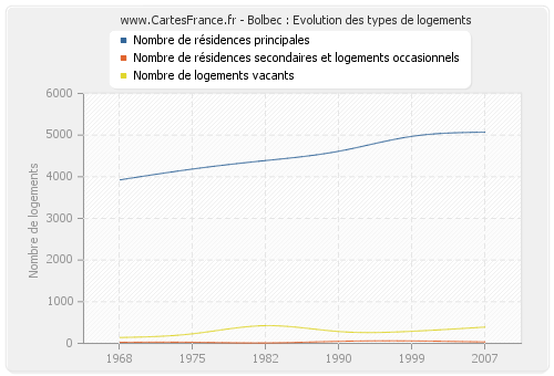 Bolbec : Evolution des types de logements