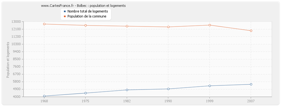 Bolbec : population et logements