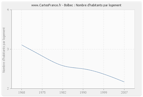 Bolbec : Nombre d'habitants par logement