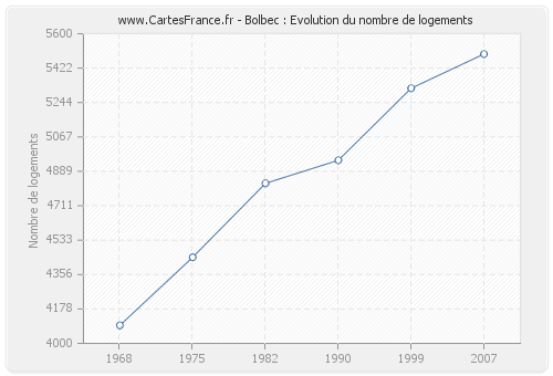 Bolbec : Evolution du nombre de logements