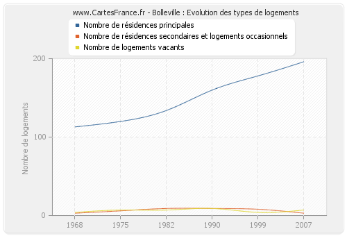 Bolleville : Evolution des types de logements