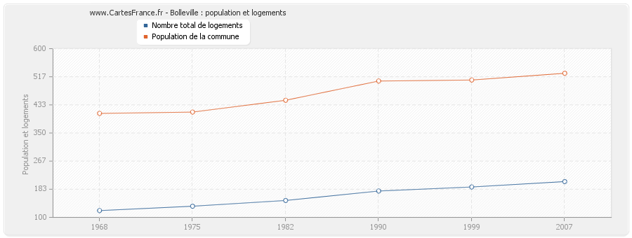 Bolleville : population et logements