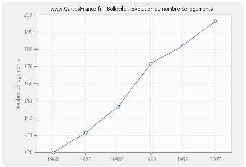 Bolleville : Evolution du nombre de logements