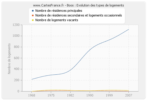 Boos : Evolution des types de logements