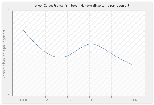 Boos : Nombre d'habitants par logement