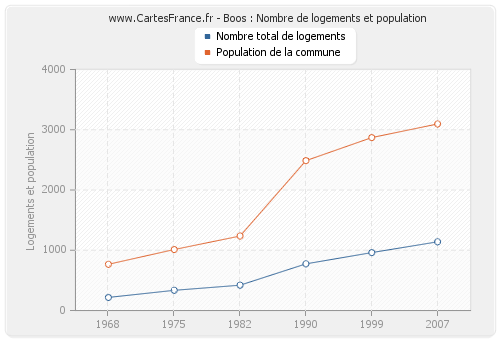 Boos : Nombre de logements et population