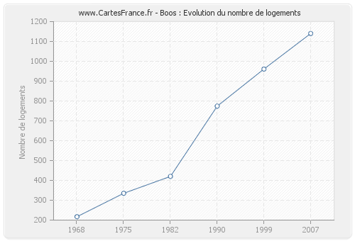 Boos : Evolution du nombre de logements