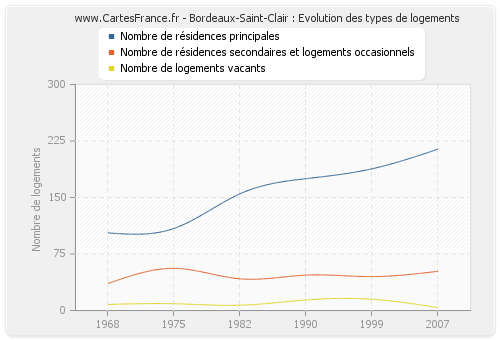 Bordeaux-Saint-Clair : Evolution des types de logements