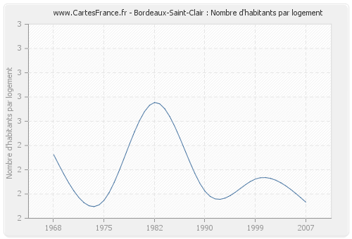 Bordeaux-Saint-Clair : Nombre d'habitants par logement