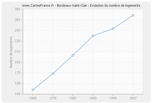Bordeaux-Saint-Clair : Evolution du nombre de logements
