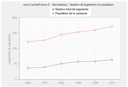 Bornambusc : Nombre de logements et population