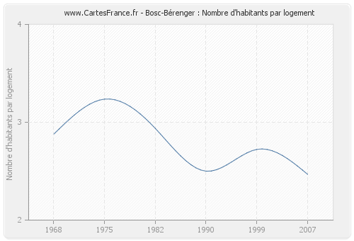 Bosc-Bérenger : Nombre d'habitants par logement