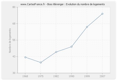 Bosc-Bérenger : Evolution du nombre de logements