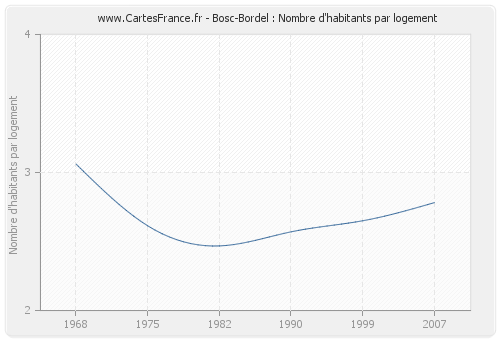 Bosc-Bordel : Nombre d'habitants par logement