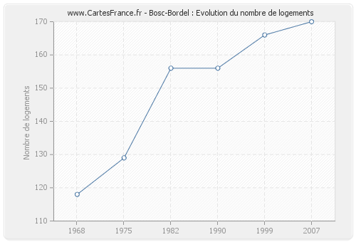 Bosc-Bordel : Evolution du nombre de logements