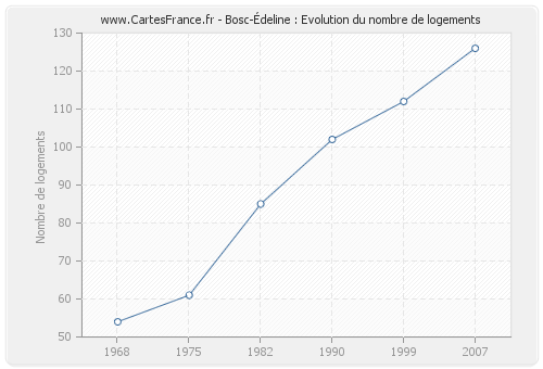 Bosc-Édeline : Evolution du nombre de logements