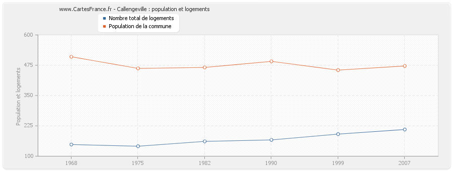 Callengeville : population et logements