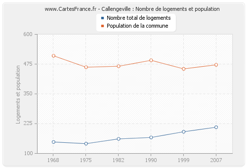 Callengeville : Nombre de logements et population