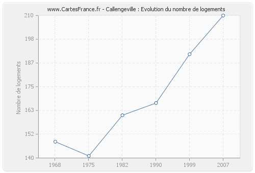 Callengeville : Evolution du nombre de logements