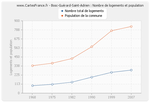 Bosc-Guérard-Saint-Adrien : Nombre de logements et population