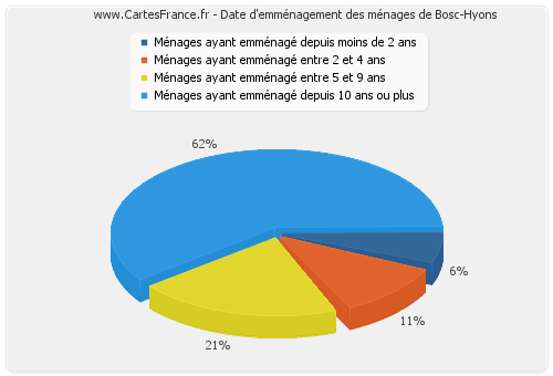 Date d'emménagement des ménages de Bosc-Hyons