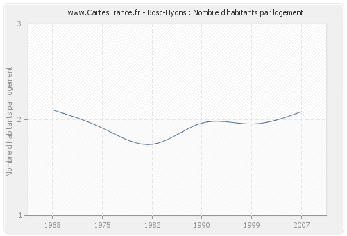 Bosc-Hyons : Nombre d'habitants par logement