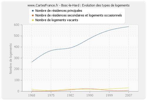 Bosc-le-Hard : Evolution des types de logements