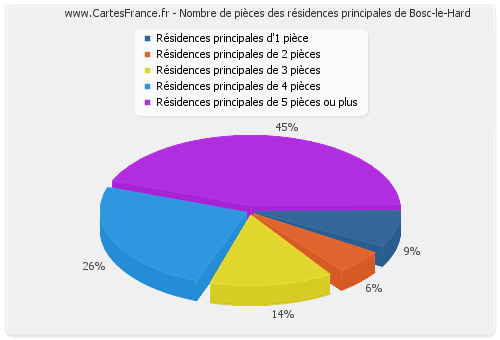 Nombre de pièces des résidences principales de Bosc-le-Hard