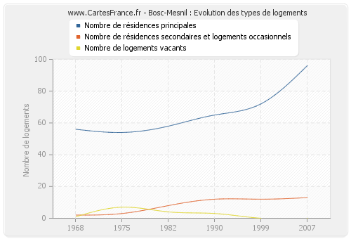 Bosc-Mesnil : Evolution des types de logements