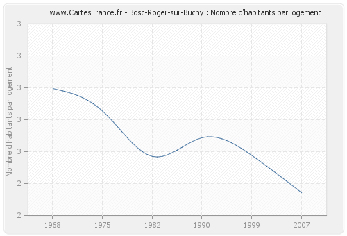 Bosc-Roger-sur-Buchy : Nombre d'habitants par logement