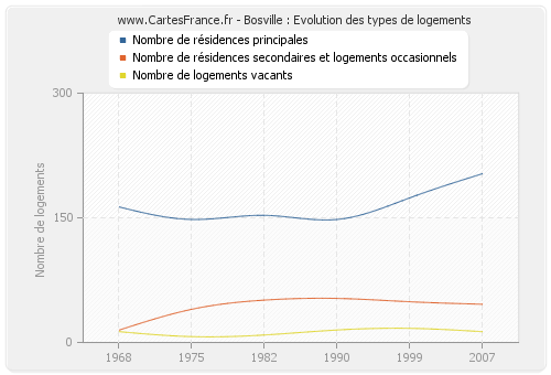 Bosville : Evolution des types de logements