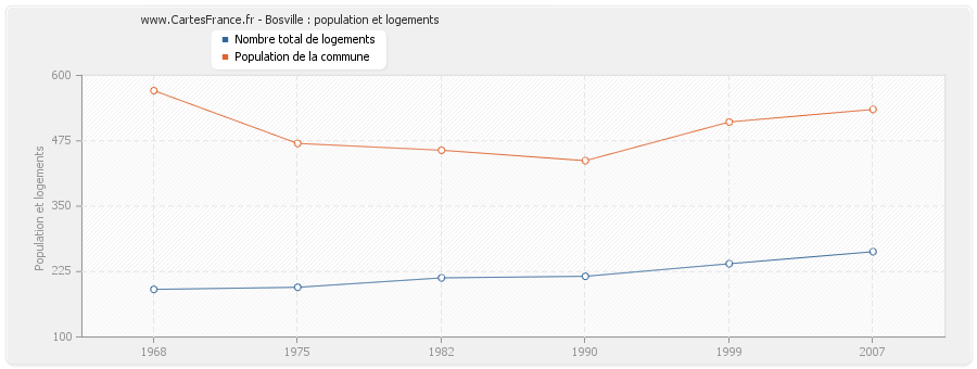 Bosville : population et logements