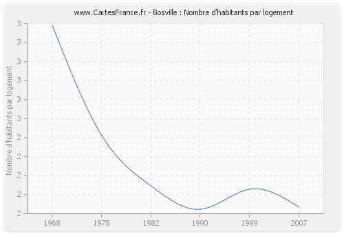 Bosville : Nombre d'habitants par logement