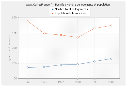 Bosville : Nombre de logements et population