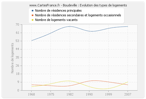 Boudeville : Evolution des types de logements