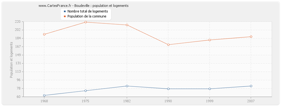 Boudeville : population et logements