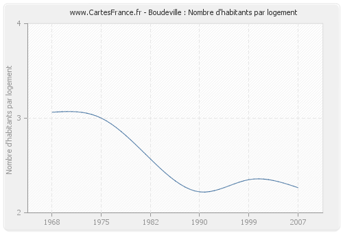 Boudeville : Nombre d'habitants par logement