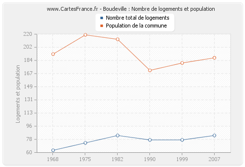 Boudeville : Nombre de logements et population