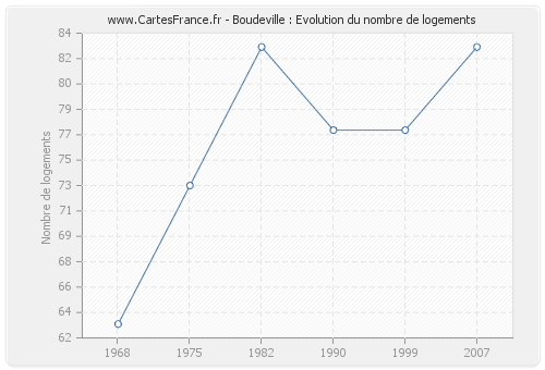 Boudeville : Evolution du nombre de logements