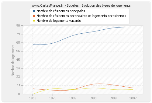 Bouelles : Evolution des types de logements