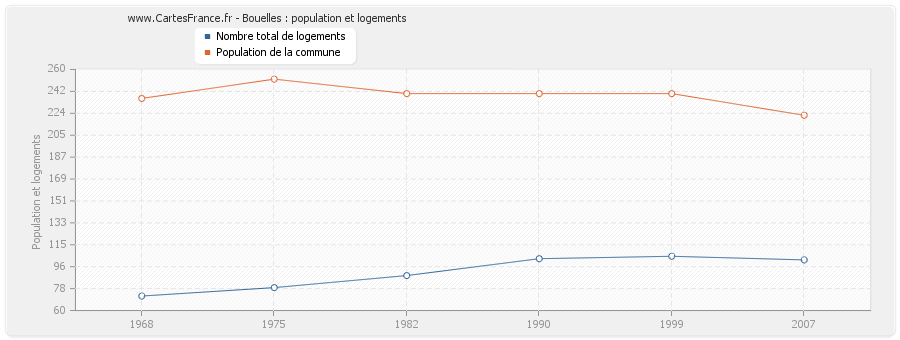 Bouelles : population et logements