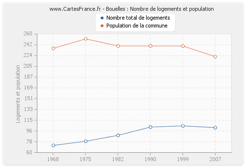 Bouelles : Nombre de logements et population