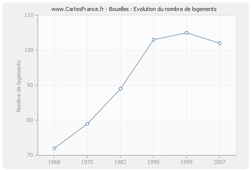 Bouelles : Evolution du nombre de logements