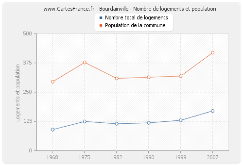 Bourdainville : Nombre de logements et population