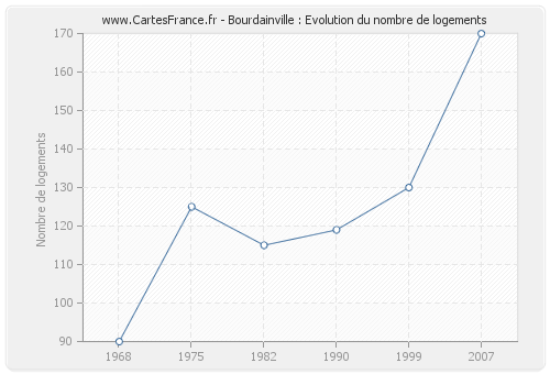Bourdainville : Evolution du nombre de logements