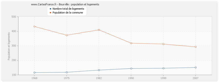 Bourville : population et logements
