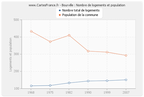 Bourville : Nombre de logements et population