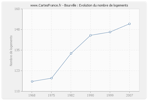 Bourville : Evolution du nombre de logements