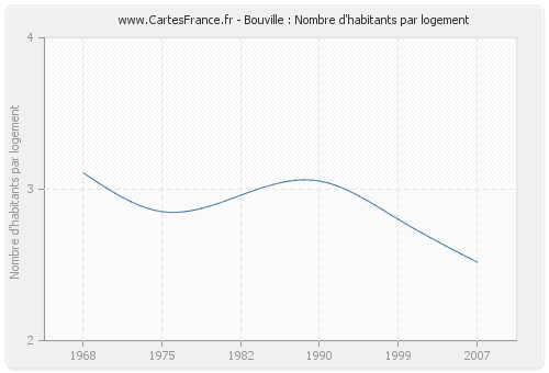Bouville : Nombre d'habitants par logement